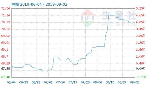 9月2日白糖商品指數為70.70 市場分析與展望